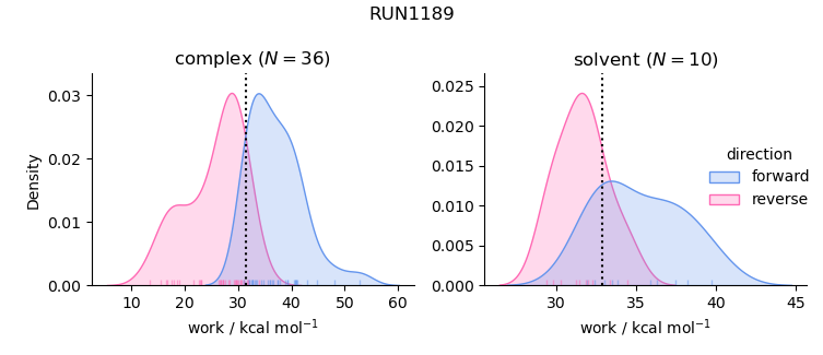 work distributions