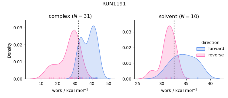 work distributions