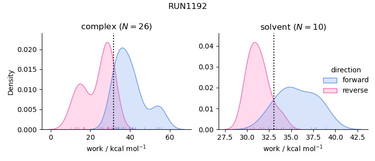 work distributions