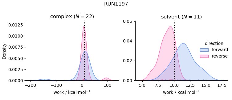 work distributions