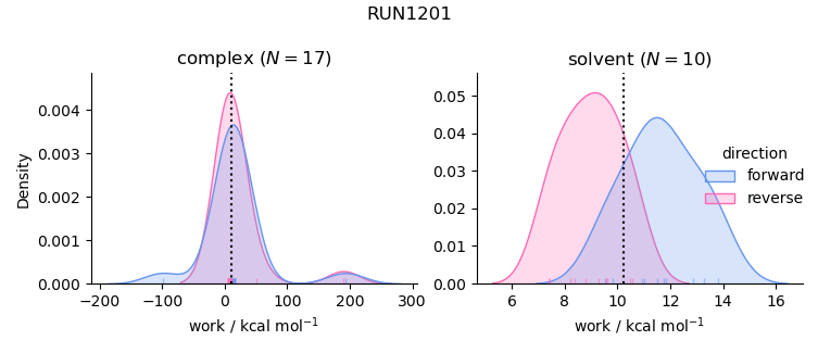 work distributions