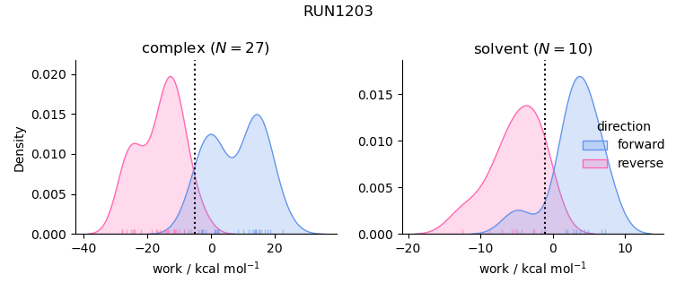 work distributions
