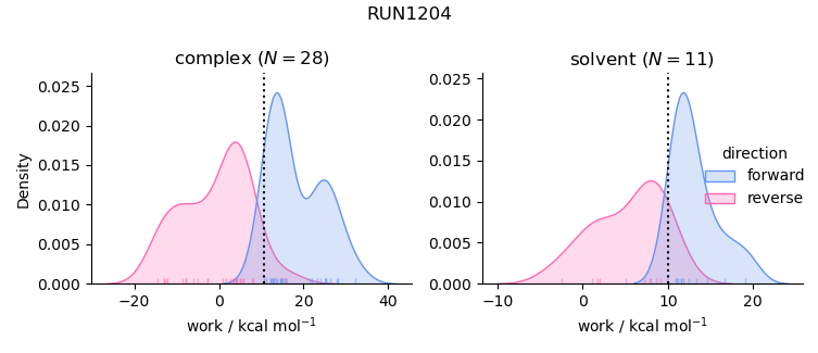 work distributions