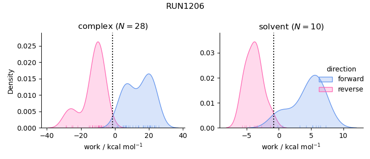 work distributions