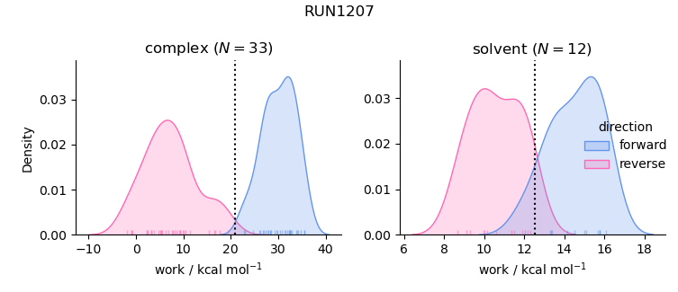 work distributions
