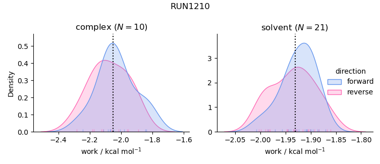 work distributions