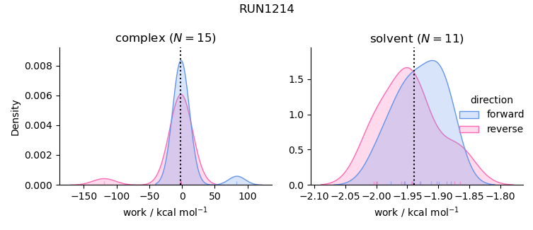 work distributions