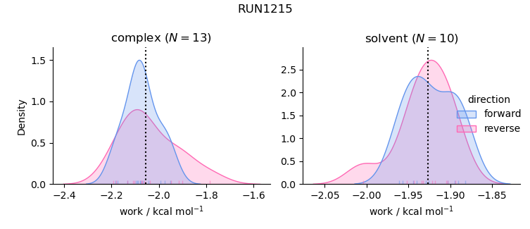 work distributions