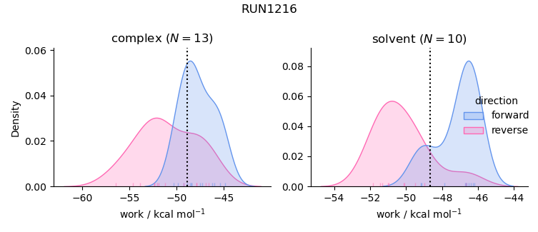 work distributions