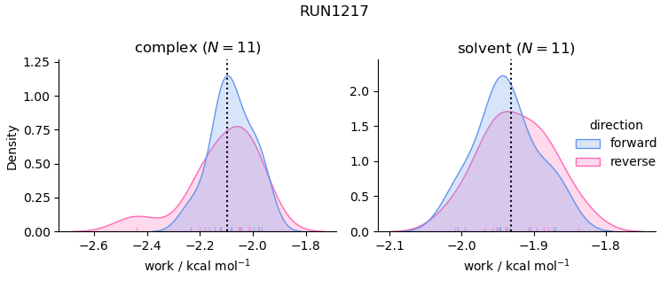 work distributions