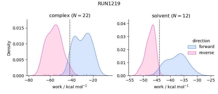 work distributions