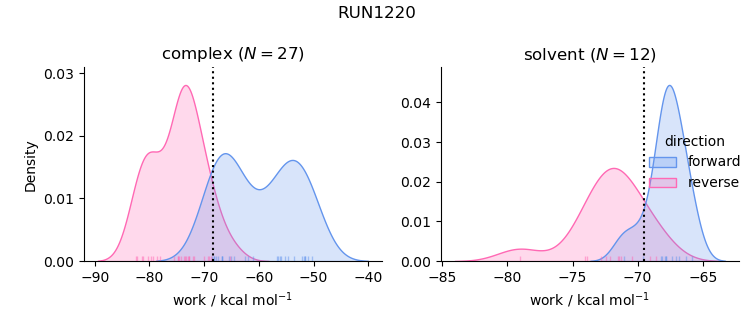 work distributions