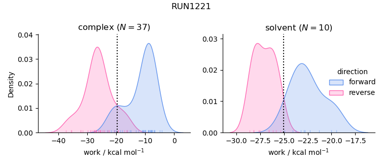 work distributions