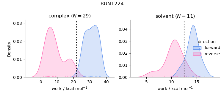 work distributions