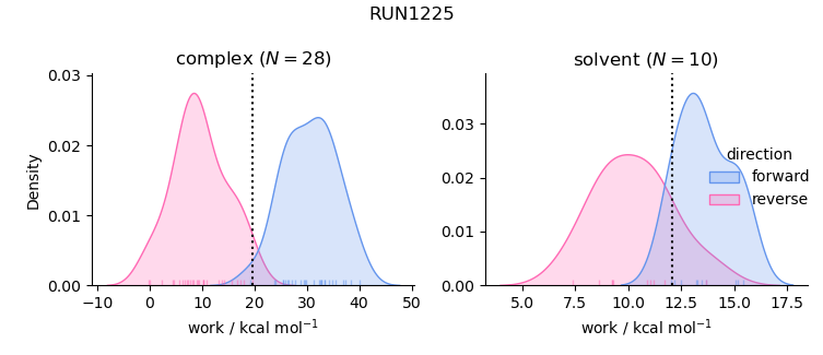 work distributions