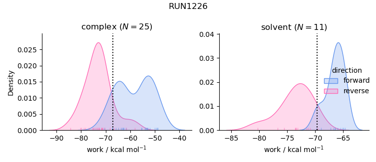 work distributions