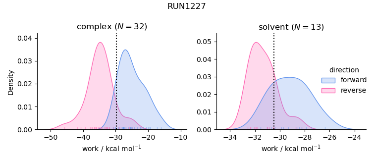 work distributions