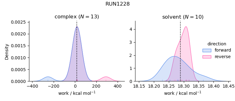 work distributions