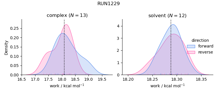 work distributions