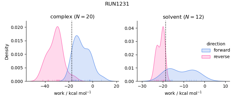 work distributions