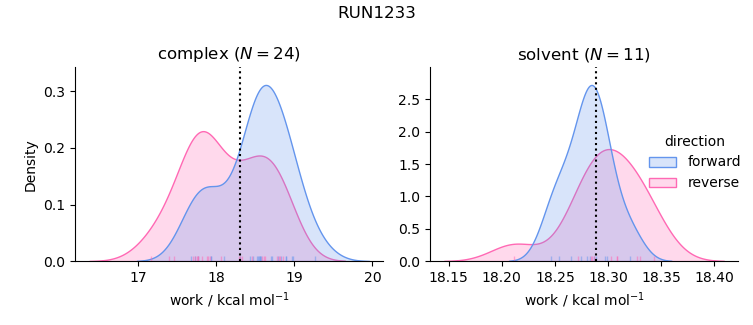 work distributions
