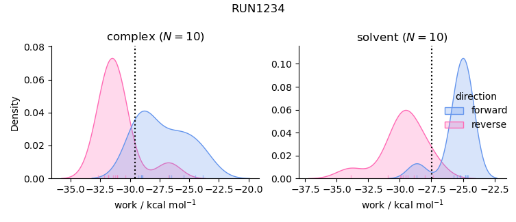 work distributions