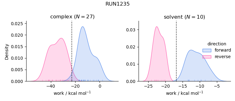 work distributions