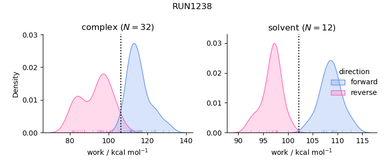 work distributions