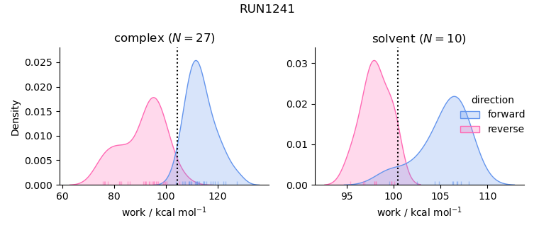 work distributions