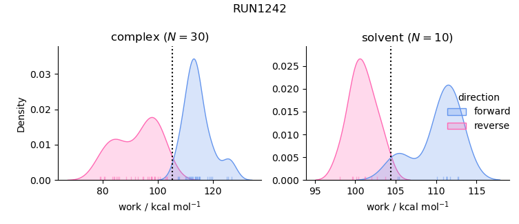 work distributions
