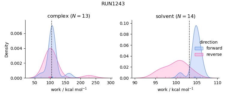 work distributions