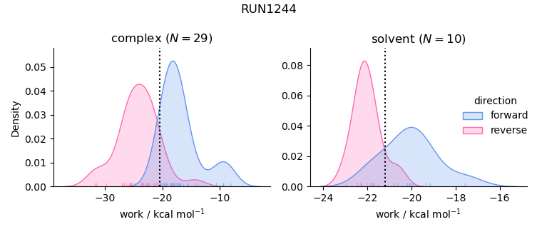 work distributions