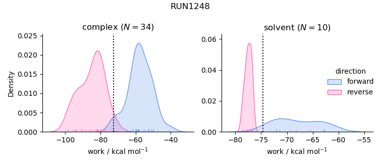 work distributions