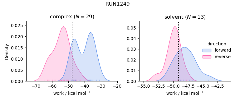 work distributions