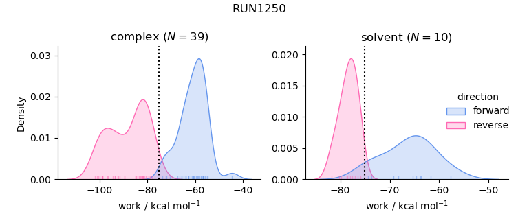 work distributions