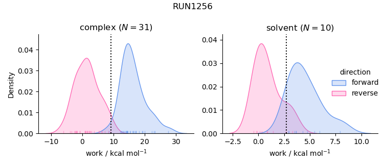 work distributions