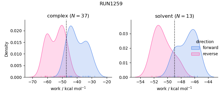 work distributions