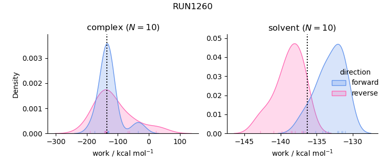 work distributions