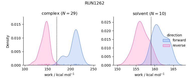 work distributions