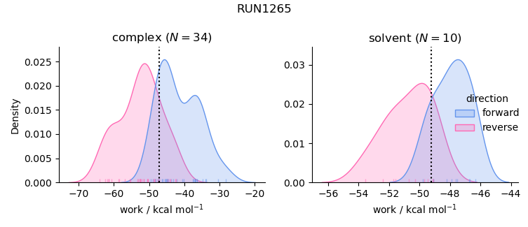 work distributions