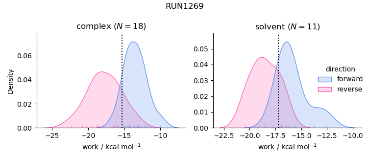 work distributions