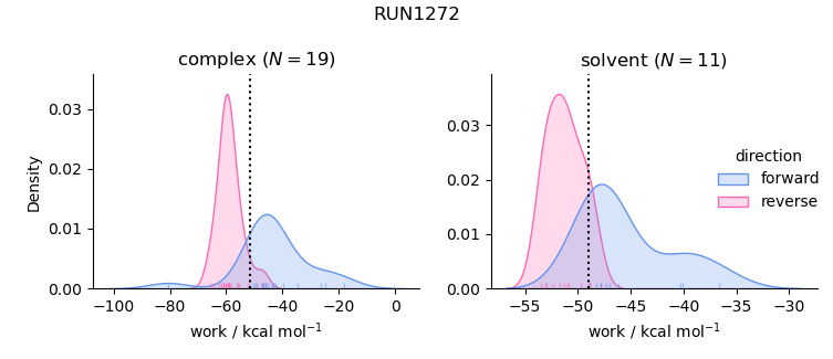 work distributions
