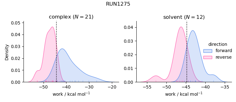 work distributions