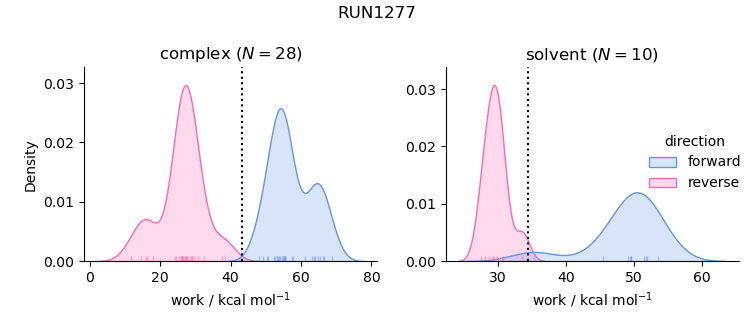 work distributions