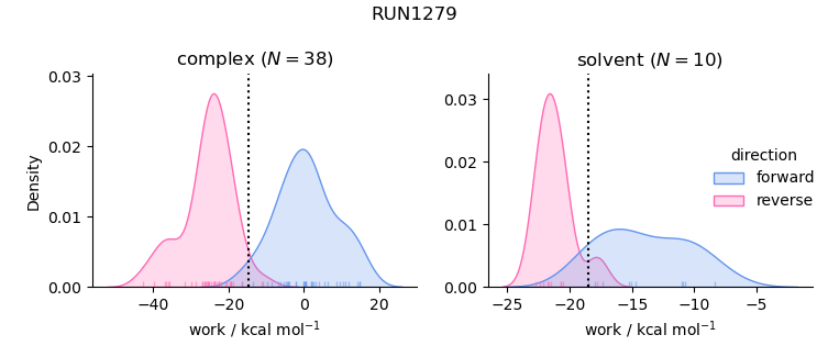 work distributions