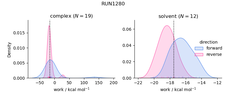 work distributions