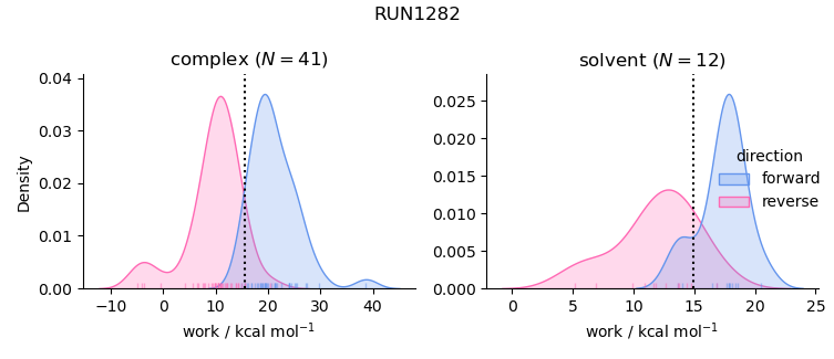 work distributions