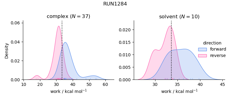 work distributions