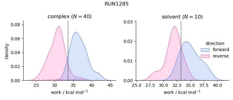 work distributions