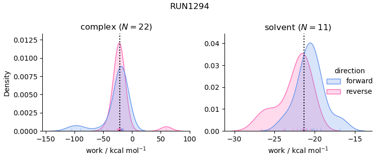 work distributions
